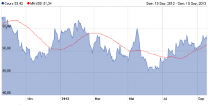Cours de RedHat sur 1 an, décimation par jour, et moyenne mobile sur 50 jours